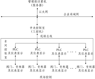 現代化乳品工廠的自動化流程控制系統設計 以乳制品為核心